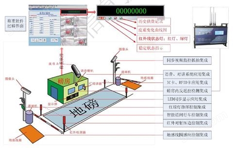 上海30吨地磅定制双向车牌识别称重系统各类电子磅功能定制